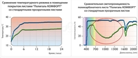 Сравнение характеристик поликарбоната серии Комфорт и стандартного листа